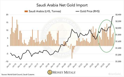 Saudi Central Bank Caught Secretly Buying 160 Tonnes Of Gold In Switzerland