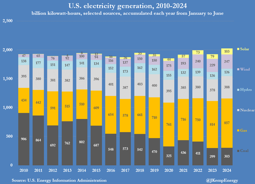 US Electricity Generators Binge On Ultra-Cheap Gas