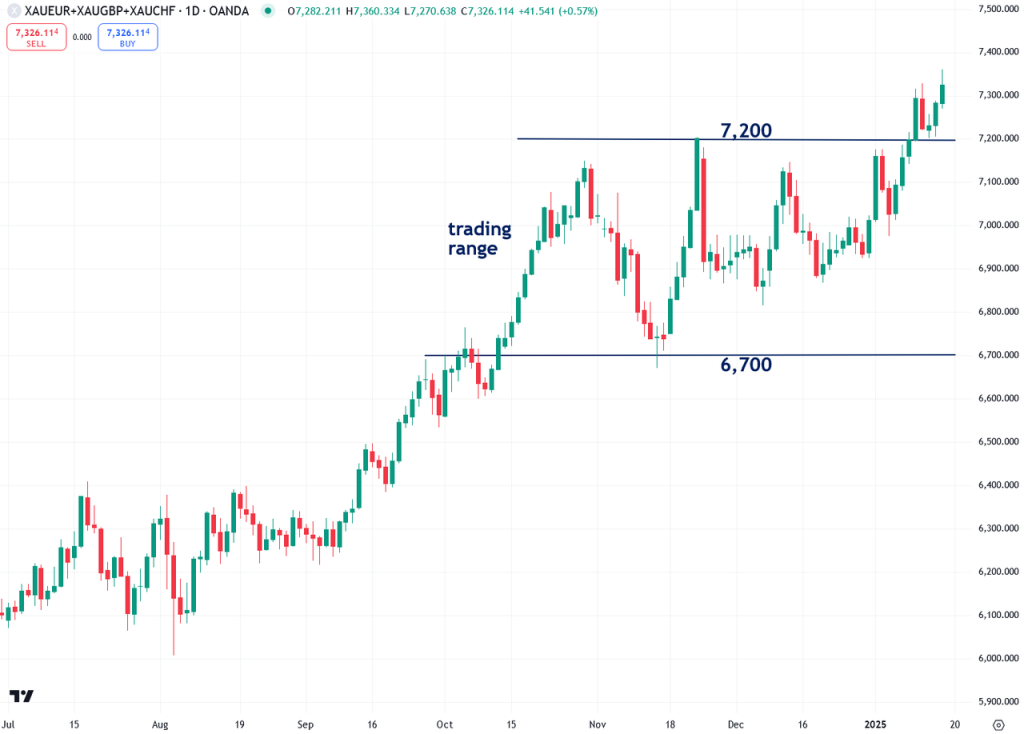 The Next Phase Of Gold\'s Bull Market Has Just Begun