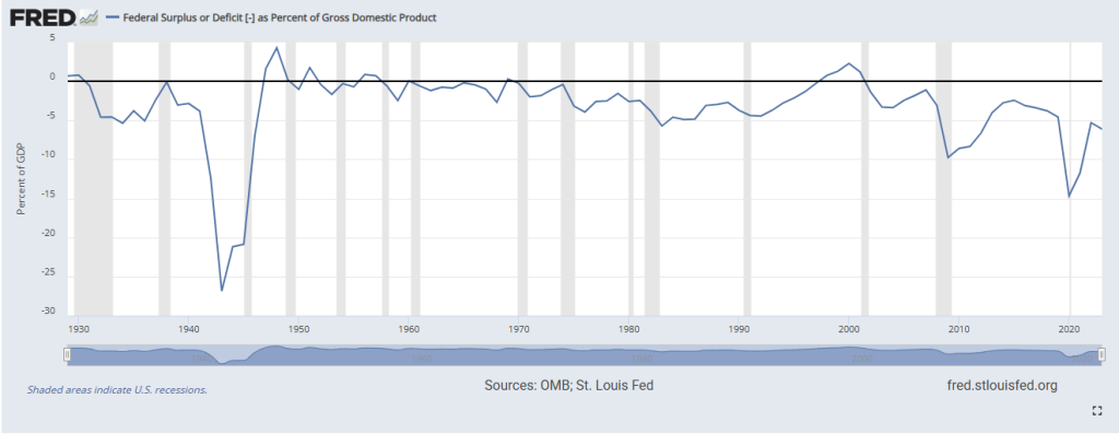 Deficit-to-GDP Ratio Near World War II Levels, CBO Finds