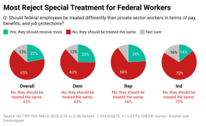 Make Work Great Again? As DOGE Cuts, Majority Want Gov’t Workers Treated Same As Those In Private Sector: I&I/TIPP Poll