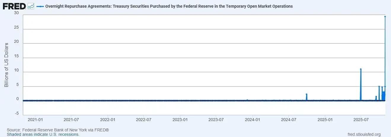 Fed Pumps Repos